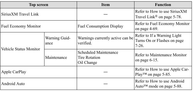 Mazda CX-3. Applications