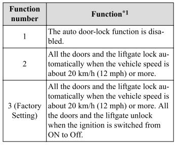 Mazda CX-3. Auto Lock/Unlock Function