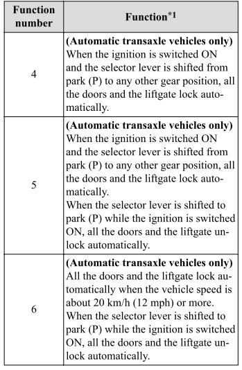 Mazda CX-3. Auto Lock/Unlock Function