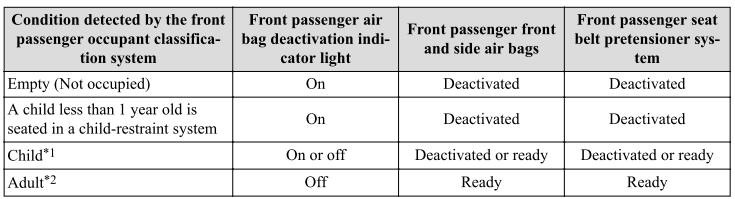 Mazda CX-3. Front Passenger Occupant Classification System (Some models)