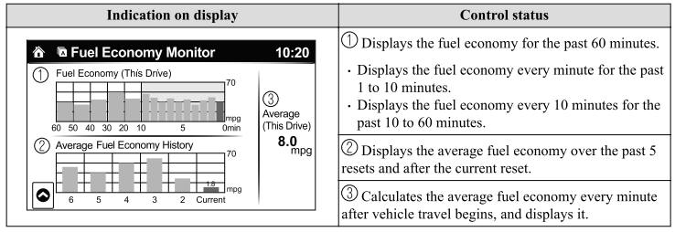 Mazda CX-3. Fuel Consumption Display