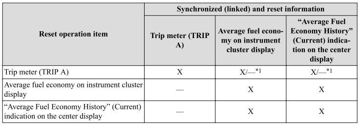 Mazda CX-3. Fuel Economy Data Reset and Trip Meter (TRIP A) Synchronization (Linking)