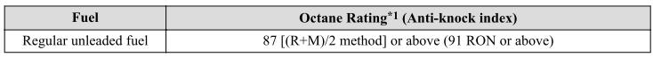 Mazda CX-3. Fuel Requirements