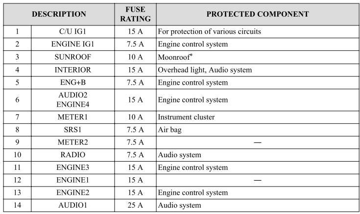 Mazda CX-3. Fuse Panel Description