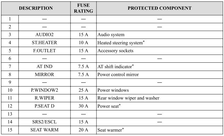 Mazda CX-3. Fuse Panel Description