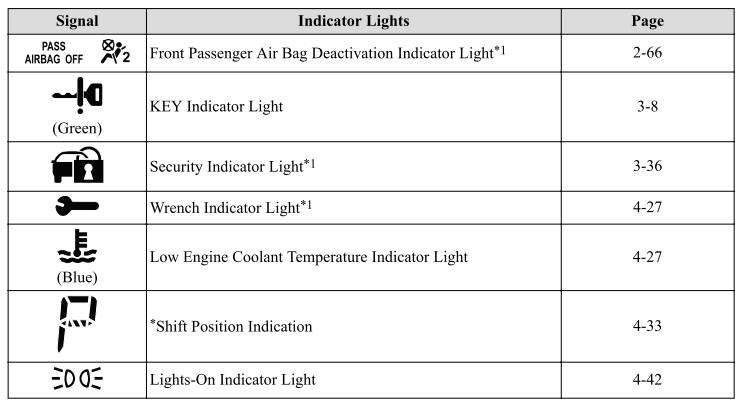 Mazda CX-3. Indicator Lights