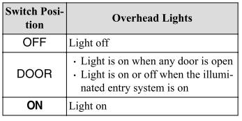 Mazda CX-3. Interior Lights