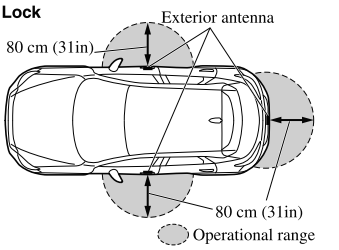 Mazda CX-3. Operational Range