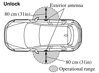 Mazda CX-3. Operational Range