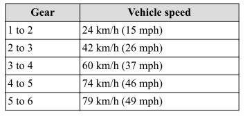 Mazda CX-3. Recommendations for Shifting