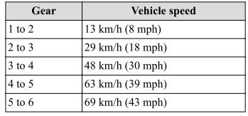 Mazda CX-3. Recommendations for Shifting