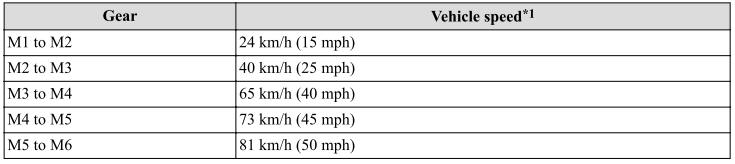 Mazda CX-3. Recommendations for Shifting