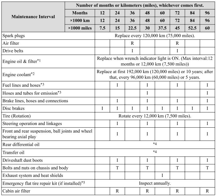 Mazda CX-3. Schedule 1