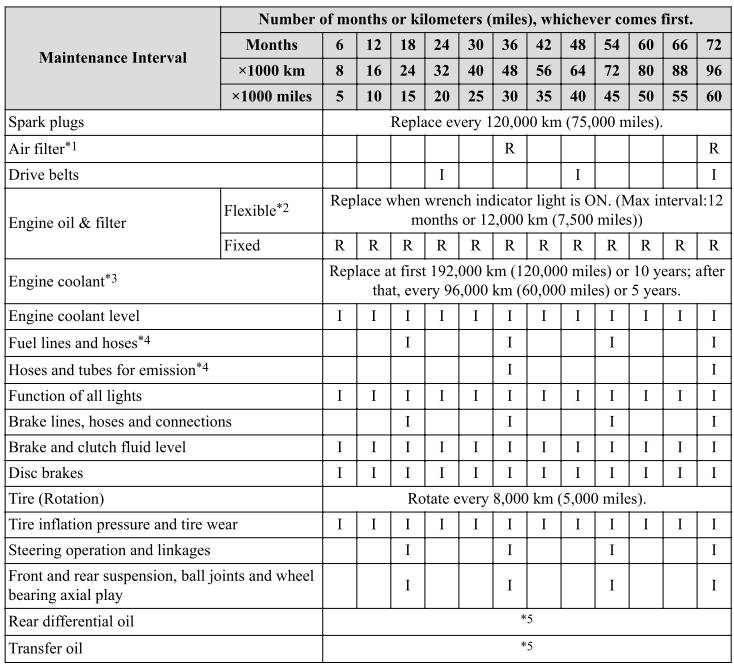 Mazda CX-3. Schedule 2