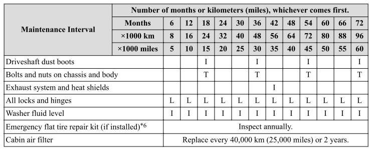 Mazda CX-3. Schedule 2