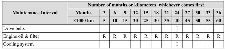 Mazda CX-3. Schedule 2