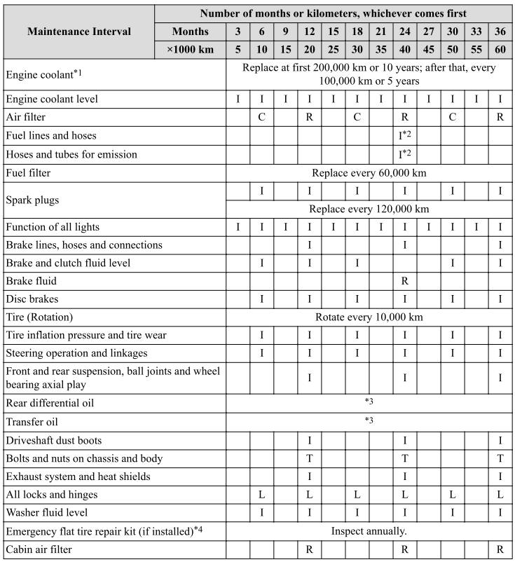 Mazda CX-3. Schedule 2