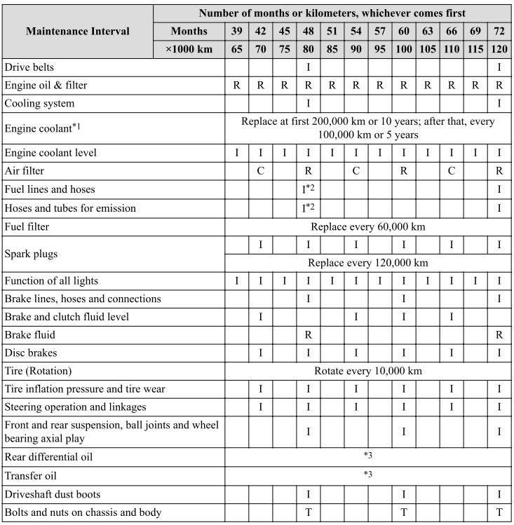 Mazda CX-3. Schedule 2