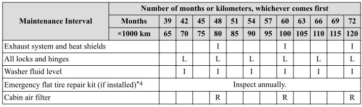 Mazda CX-3. Schedule 2