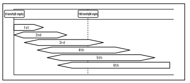 Mazda CX-3. Shift Gear (Shifting) Speed Limit