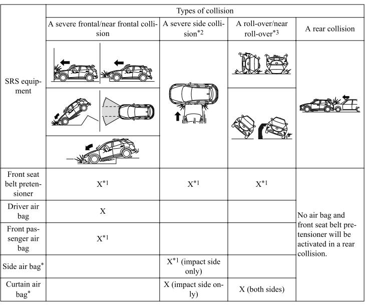 Mazda CX-3. SRS Air Bag Deployment Criteria