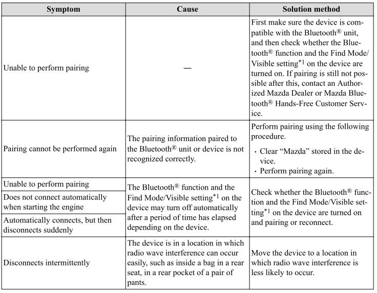 Mazda CX-3. Troubleshooting