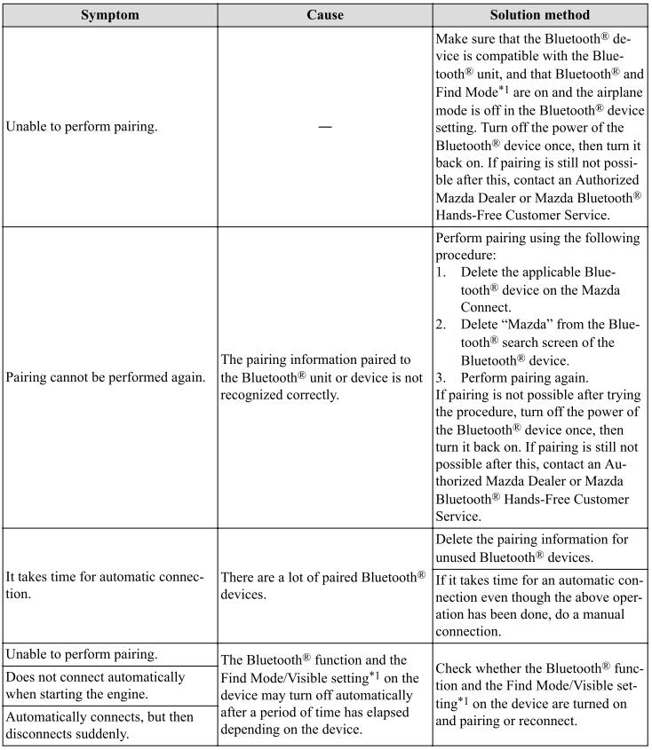 Mazda CX-3. Troubleshooting