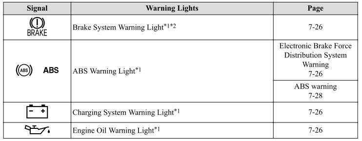 Mazda CX-3. Warning Lights