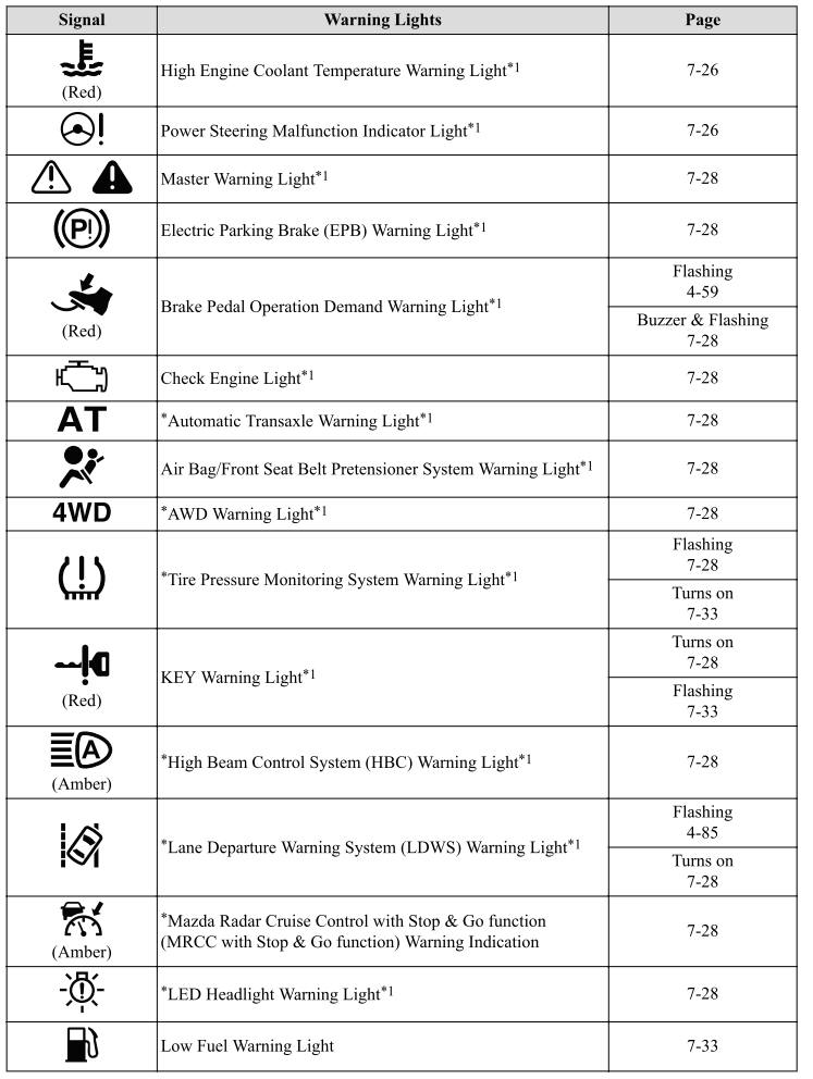 klima Flyvningen Drikke sig fuld Mazda CX-3 - Warning Lights - Warning/Indicator Lights