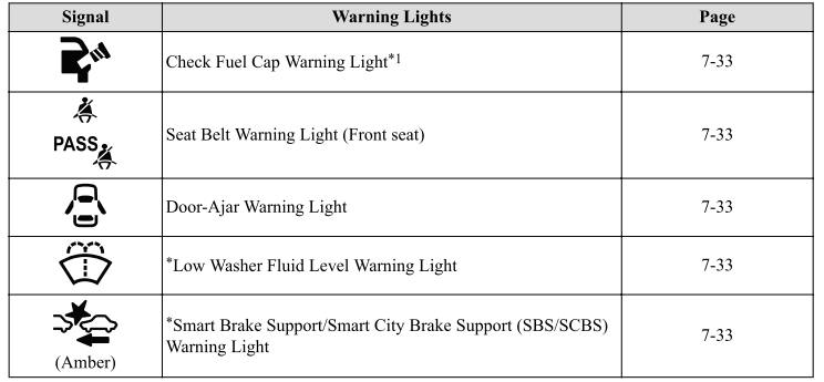 Mazda CX-3. Warning Lights